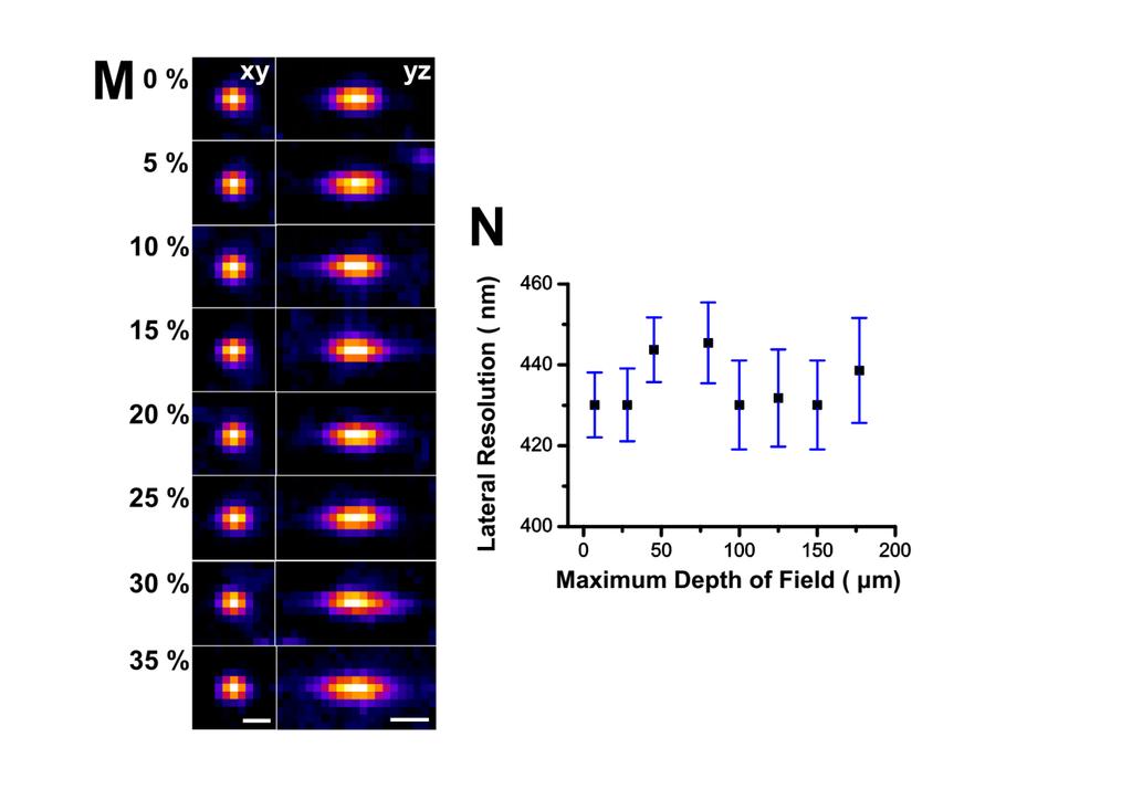 Supplementary information, Figure S1M-S1N The relationship between the spatial resolution and the maximum DOF.