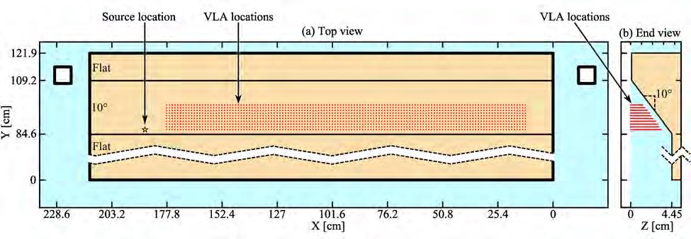 Figure 1: (a) Top and (b) end views showing the source location and VLA measurement locations on the 10 wedge.