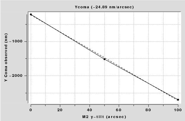 Xcoma Ycoma Figure 6: Coma hysteresis vs. elevation corresponding to about 0.1 arcsec image diameter. Polynomial fits shown (dashed). VI.