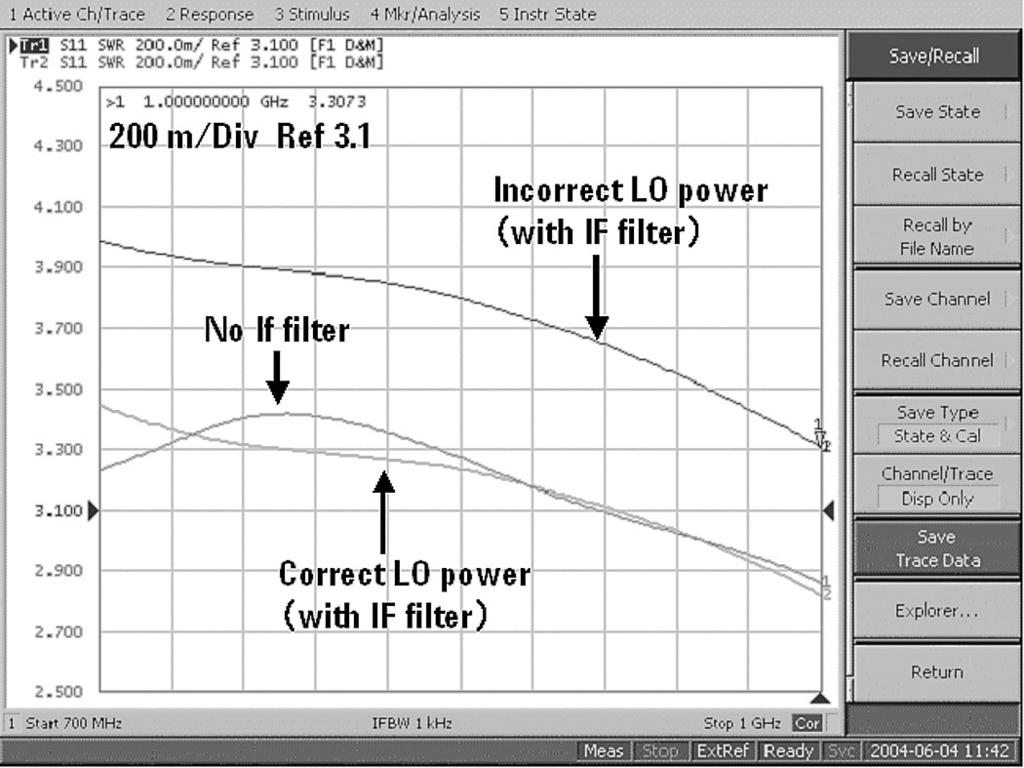 IF-filter. As shown in this figure, SWR varies dramatically due to a change of LO power level and with or without the IF-filter. Figure 12. SWR measurement example 4.