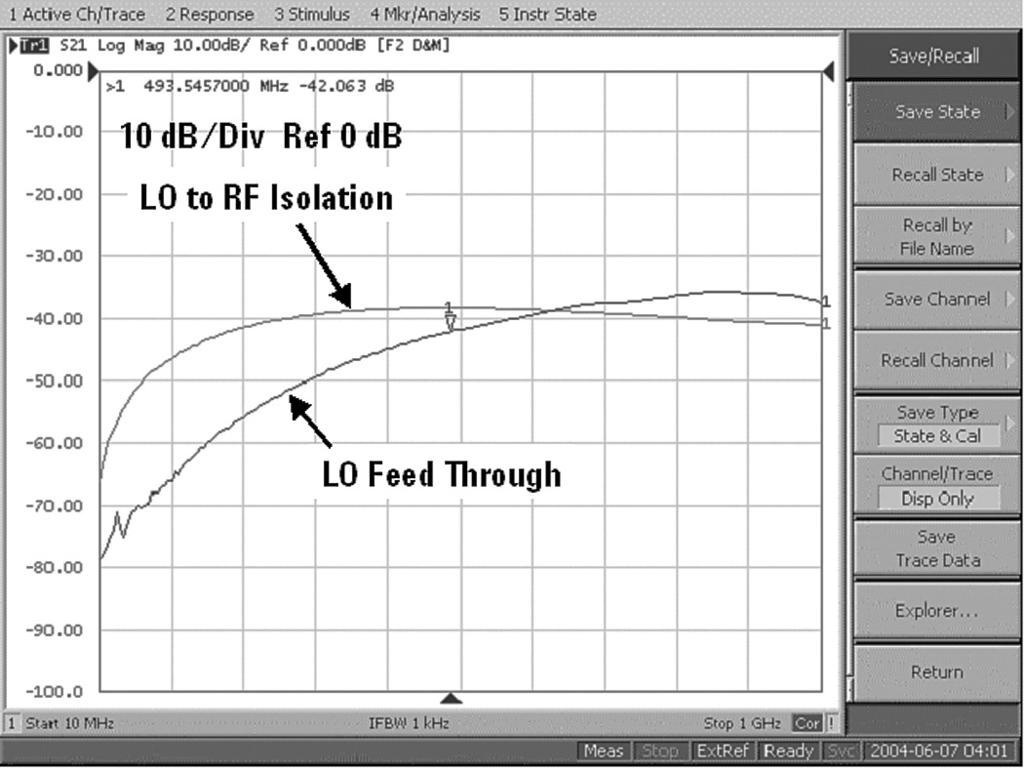 4.4.2 LO to RF isolation and LO feed through measurements Setup the instrument for the LO to RF isolation and the LO feed through measurements based on Figure 15-1. Step 1.