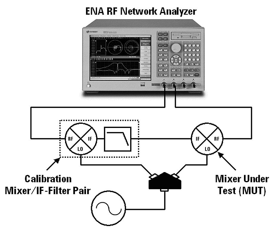 1 Measurement Parameters of the Mixer The ENA FOM offers two advanced mixer calibration techniques: scalar-mixer calibration (SMC) and vector-mixer calibration (VMC).