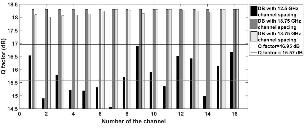 increasing of Q-factor is the applying of mixed channel spacings, implying the 12.5 GHz only with the one of two side channels. Q-factor of NRZ channels in mixed system is not lower than 18.