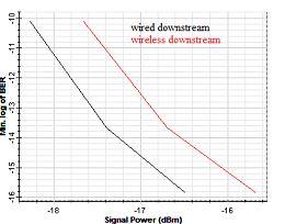 5 Gb/s RZ upstream signal states clear there is no distortion when symmetric bitrates used in upstream and downstream.