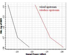6 (a) shows the BER curve of wired downstream, wireless downstream. From this curve the power penalty of wired and wireless signal is 0.60 db. Figure.6(b).