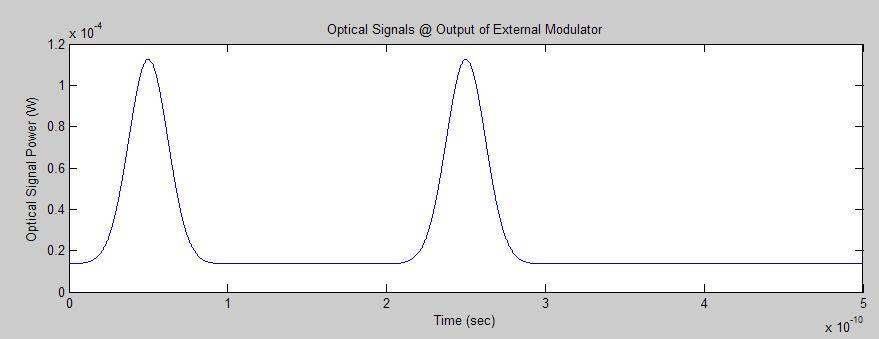 Pulse Figure 19 - Optical signal at output of external modulator showing a RZ