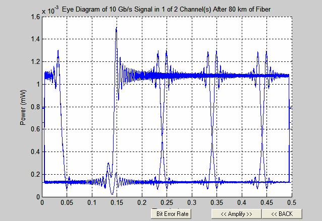 BER= 10^ -24 Figure 40: Eye Diagram of NRZ OC2004 model after 80km NZ-DSF@1550nm transmission.