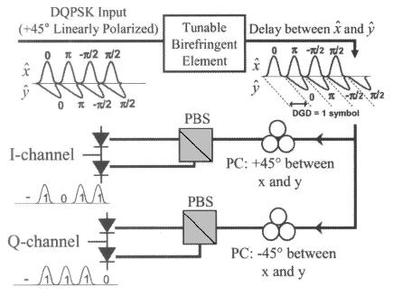 10.2. Demodulation Schemes 469 Figure 10.9: Schematic of a DQPSK receiver designed with a tunable birefringent element. PC and PBS stand for polarization controller and polarization beam splitter.
