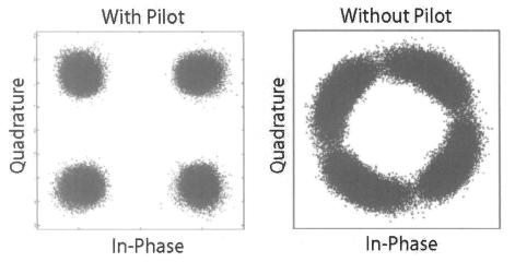 500 Chapter 10. Advanced Lightwave Systems Figure 10.27: Constellation diagrams with and without compensation of the phase noise using an RF pilot. (After Ref. [176]; 2008 IEEE.
