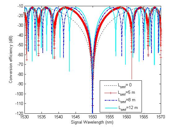 Fig 5.4 Conversion efficiency of transmitted idler wave for different SMF lengths The power of the transmitted idler for this design and TDFLM are displayed in Fig. 5.5. It can be seen that there is a significant difference between the transmitted idler powers at the output of the loop for these two designs.