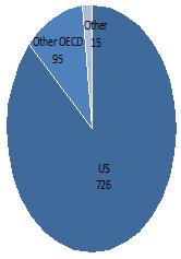 1 Nationality of Applicants We were able to obtain the nationality of applicants for the UK and the US programmes. The distribution of applicant countries is shown in Figure 2.