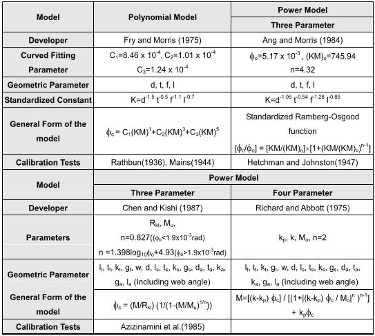 Comparații între rezultatele experimentale și rezultatele obținute cu modele matematice: Tabelul 2.1. prezintă 8 specimene testate prin încercări monotone și ciclice.