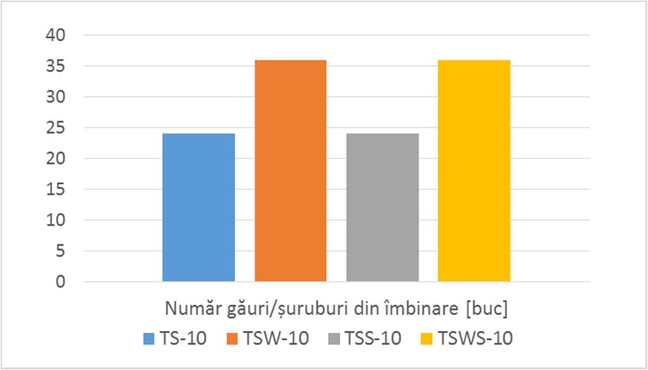 Conform tabelului 3.5 se poate constata că îmbinarea TSS-10 este mult mai eficientă comparativ cu îmbinarea TSW-10.