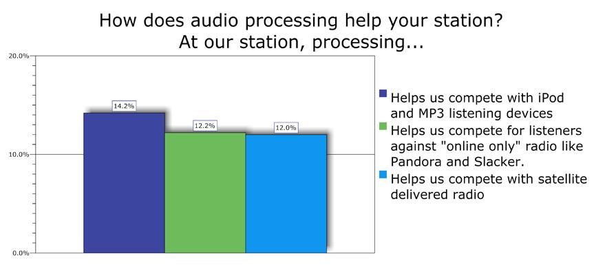 Finding #8. Few believe that processing helps radio compete with satellite radio, ipods, or Pandora.