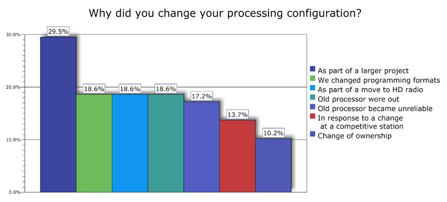 Finding #9: Changes in processing configuration are driven by internal reasons, not competition from other stations.