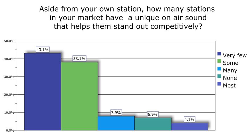 Finding #12: Few believe other stations in their market have a unique acoustical sound.