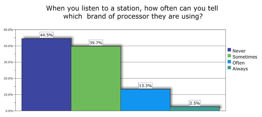 Finding #13: About half of radio personnel can sometimes identify which brand of processor a station is using by listening to that station s signal.