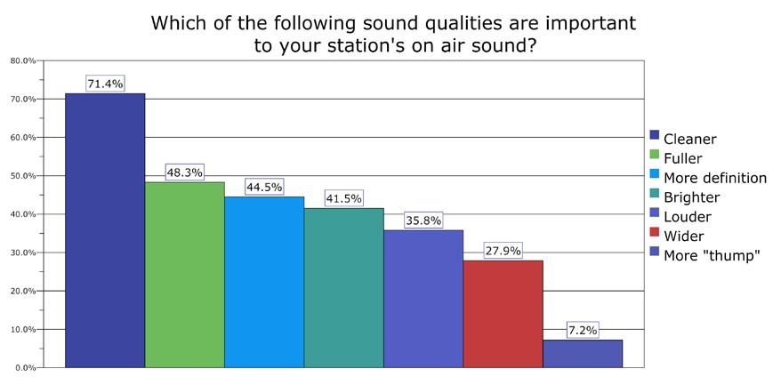 Finding #1: The acoustic quality radio personnel now find most valuable is cleaner sound. This finding came as a surprise to many who believe the top need is to be competitively loud.