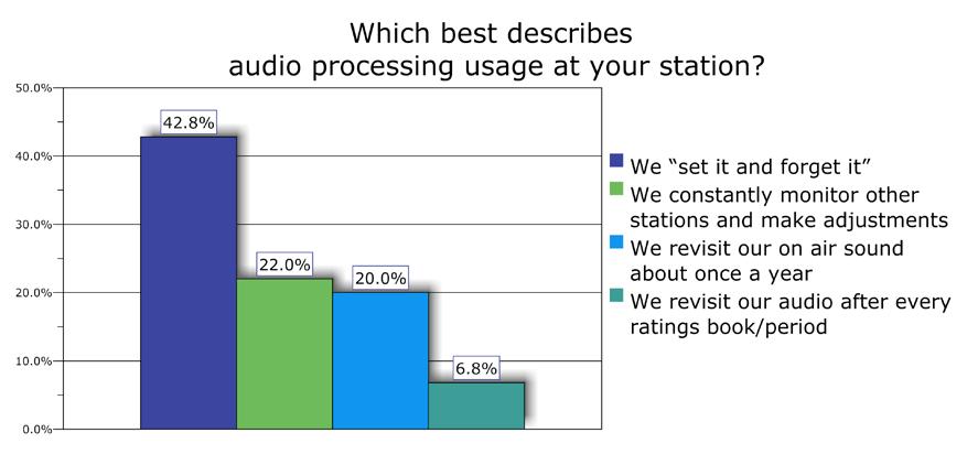 Finding #4: When it comes to audio processing, the largest percentage of stations set it and forget it. How often do stations adjust their processing? The largest percent, 42.