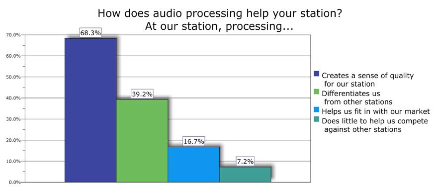 Finding #6: Processing s top benefit to radio is the sense of quality it creates. Processing impacts a station s relationship with its listeners, but opinions as to how vary widely.