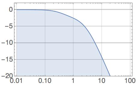 Mathematica Steps Replace s by i ω Calculate (squared) gain as absolute value To plot, convert to db (sqrt leads to factor 10