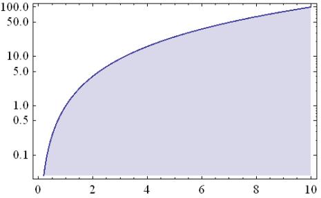 2,{x,0,10}] LogLogPlot[x 2,{x,1,10}]