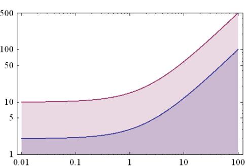 Bode Diagram: Properties 1/x function has slope -1: Multiplied