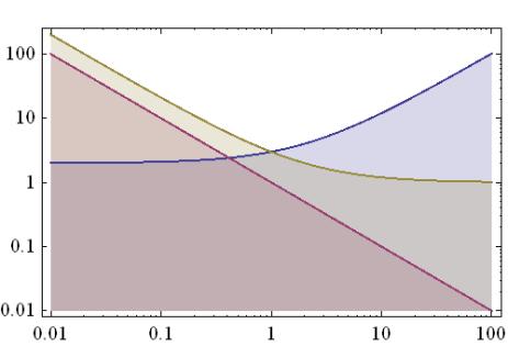 f1},{x,0.01,100}] LogLogPlot[{f1, f2,f1 * f2},{x,0.