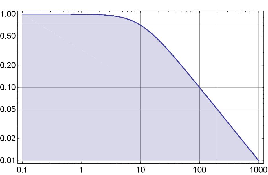 Bode Plot of LowPass (Amplitude) 0 db -3 db -6 db -20 db v ω 0 = 10 1/Sqrt(2) = 0.