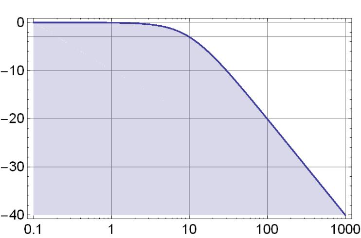 The same in db -3 db -3 db point Approximation with straight