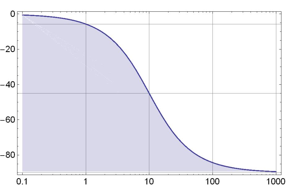 Bode Plot of LowPass (Phase) Phase ω 0 = 10 Lin-Log Plot!