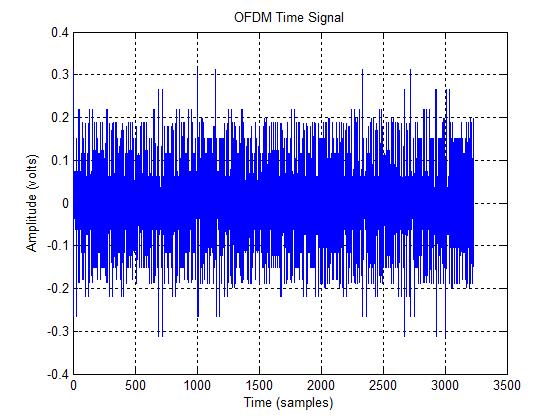 Chapter 2 Basic Principles of OFDM Figure 2.23: OFDM Time Waveform (MATLAB script s01) Practically the OFDM signal cannot transmit directly to channel, it must be up converted to RF for transmission.