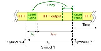 Chapter 2 Basic Principles of OFDM In order to avoid both ISI and ICI, the guard period must be formed by a cyclic extension of the symbol period.