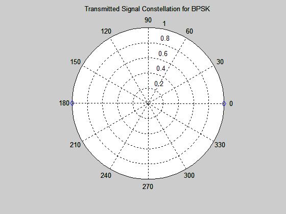 Chapter 4 Simulation Model Rx_Mag_P = abs(complex_carrier_matrix_symbol); polar(rx_phase_p,rx_mag_p,'bd'); s = sprintf('transmitted Signal Constellation for %d-psk',2^bits_per_symbol); title(s); A