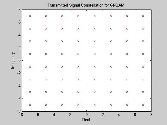 Chapter 4 Simulation Model 64-QAM modulation involves the grouping of 6 bits into each symbol.