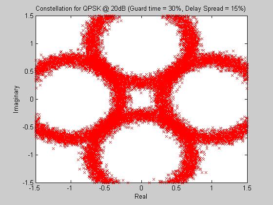 Chapter 5 Simulation Results and Discussions Figure 5.13: Constellation Signal with Guard time (30%) > Delay spread (15%) (MATLAB script s02) Figure 5.8 and 5.