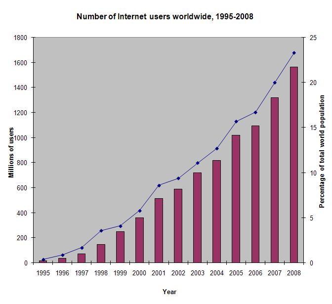 Chapter 1 Introduction Figure 1.1: Number of Internet users worldwide (Source: Internet World Stats) 1.
