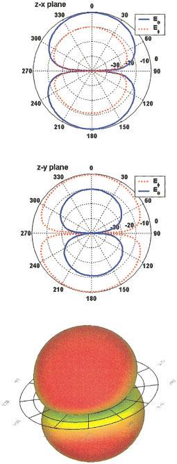 Figure 10 Radiation pattern of the final design at 1800 MHz [Color figure can be viewed in the online issue, which is available at www.