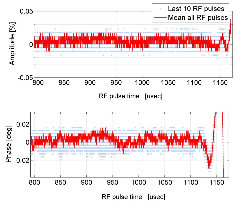 COMMISSIONING: some statistics 19 RF regulation (in-loop) Intra-pulse
