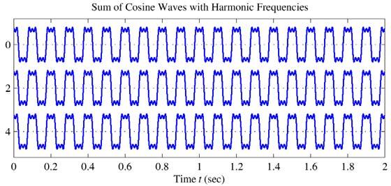 IRRAIONAL SPECRUM Harmonic Signal 3 Freqs.