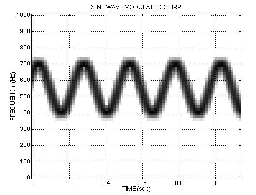 OHER CHIRPS SINE-WAVE FREQUENCY MODULAION FM can be anyhing: x Acos α cos β d ω αβ sin β i d could be speech or music: FM radio broadcas