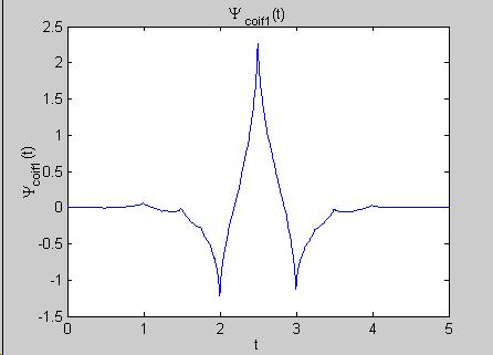 (7) An important property of is that it must oscillates such that. (8) A time function for the wavelet known as "coiflet" of order 2 is shown in Fig. 2. Figure 2.