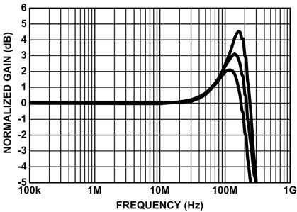 Typical Performance Curves (Continued) c) V OPP = 4V DIFFERENTIAL VOLTAGE OUTPUT P-P FIGURE 3. HARMONIC DISTORTION @ 0MHz FIGURE 4.