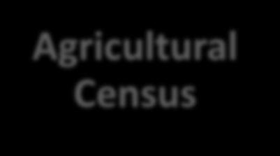 History of Agricultural Census