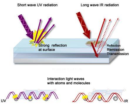 SURFACE INSPECTION USING UV & IR Short-wave radiation tends to reflect more than long-wave radiation (stronger interaction with surface structure due to higher frequency; minimum penetration depth)