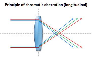 with a complex lens design: Longitudinal chromatic aberration
