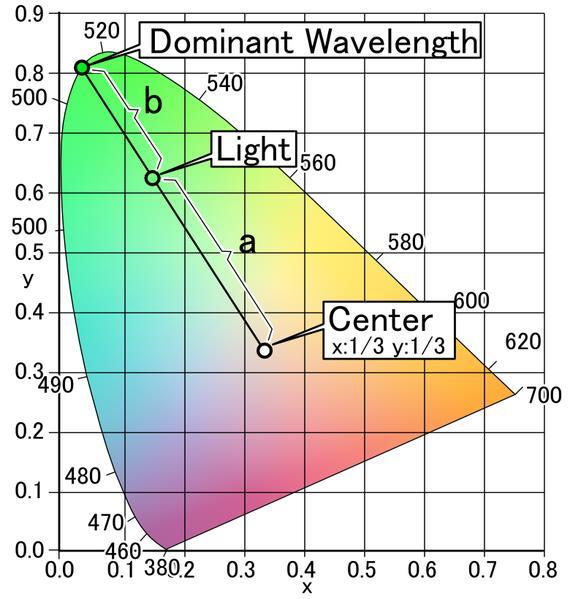 Colorimetry Dominant wavelength (DW) A straight line from the white point E to the measured color coordinates intersects the boundary of the color diagram at the dominant wavelength.