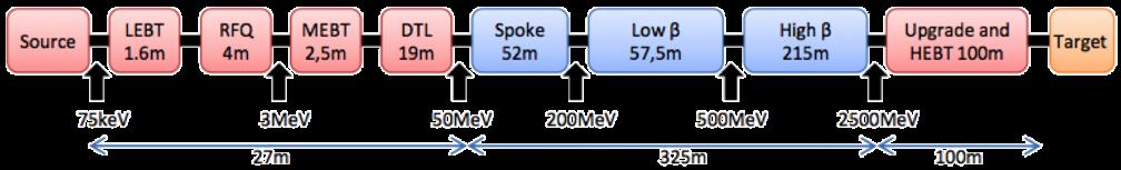 DU Baseline The DU baseline will be optimised for a beam power of 5 MW - eg for 50 ma & not 75 ma, although.
