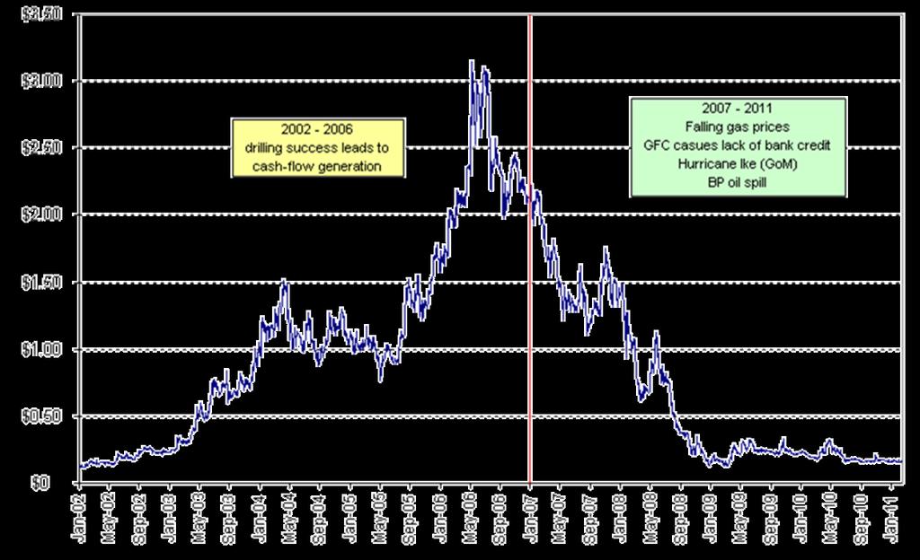 SHARE PRICE HISTORY & EVENTS 2002 2007 Higher gas prices $5/mcf $10+/mcf 2008 2010 Gas price <$4/mcf 2002 2006 Drilling