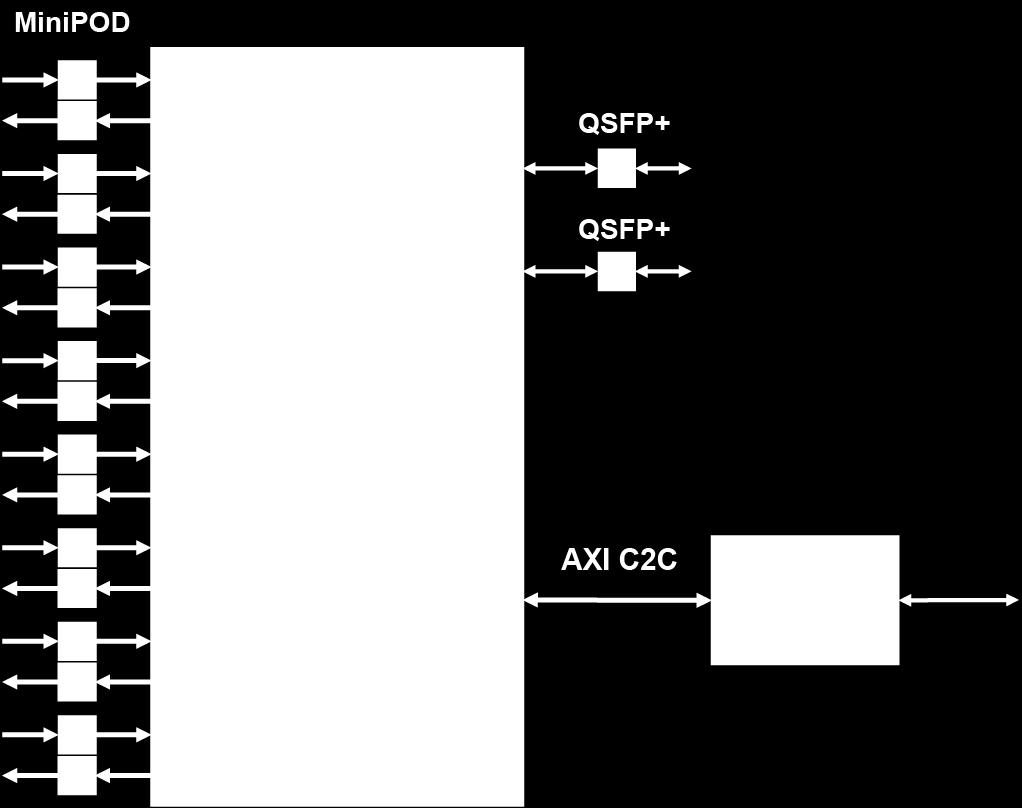 detectors (NSW, ) 1 MiniPOD RX s MDT 1 MiniPOD RX s 1 MiniPOD TX s UltraScale FPGA VU160/VU190 (104 GTH/GTY s) Control Z-7030 GbE A large number of